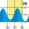 Nurse Slough tide chart for Friday, March 28, 2025