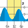 Nurse Slough tide chart for Sunday, March 2, 2025