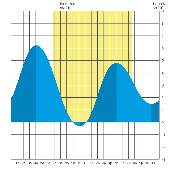 Nurse Slough tide chart for Monday, March 31, 2025