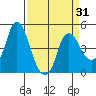 Nurse Slough tide chart for Monday, March 31, 2025