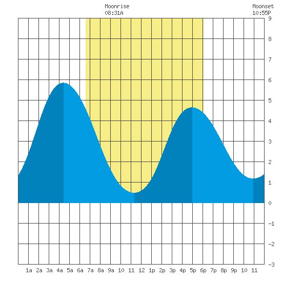 Nurse Slough tide chart for Monday, March 3, 2025