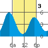 Nurse Slough tide chart for Monday, March 3, 2025