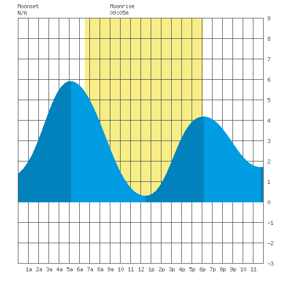 Nurse Slough tide chart for Tuesday, March 4, 2025