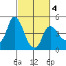 Nurse Slough tide chart for Tuesday, March 4, 2025