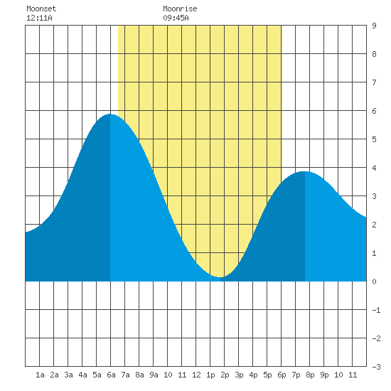 Nurse Slough tide chart for Wednesday, March 5, 2025