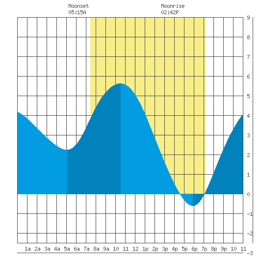 Nurse Slough tide chart for Sunday, March 9, 2025