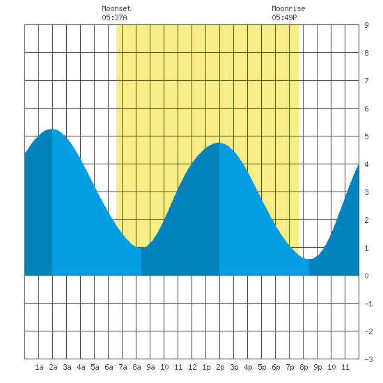 Nurse Slough tide chart for Thursday, April 10, 2025
