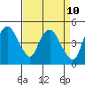 Nurse Slough tide chart for Thursday, April 10, 2025