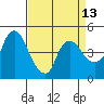 Nurse Slough tide chart for Sunday, April 13, 2025