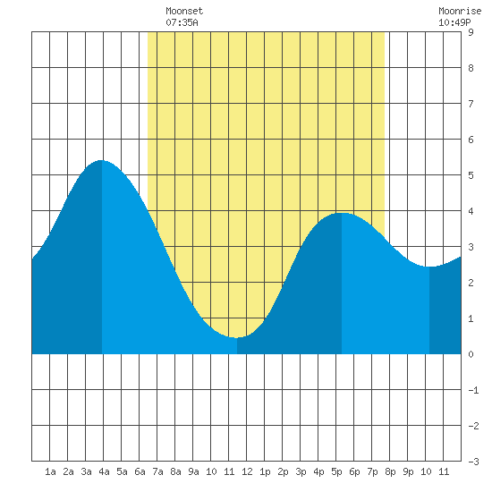 Nurse Slough tide chart for Tuesday, April 15, 2025