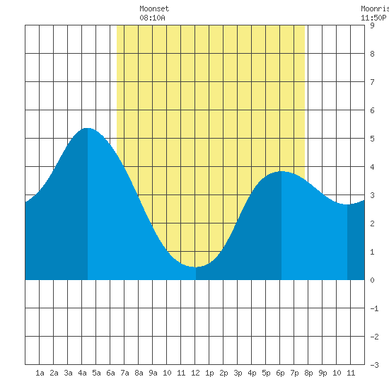 Nurse Slough tide chart for Wednesday, April 16, 2025