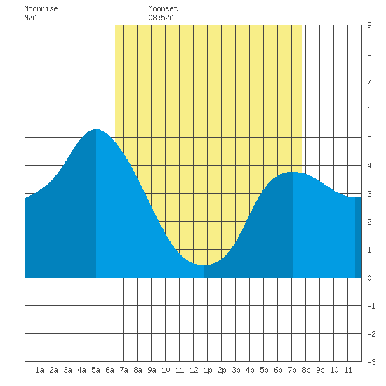 Nurse Slough tide chart for Thursday, April 17, 2025