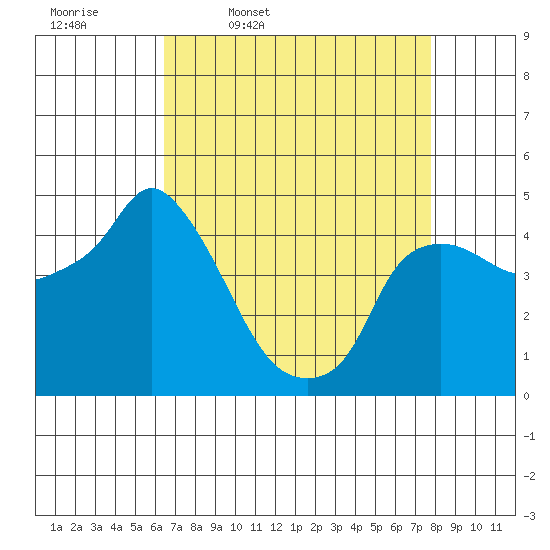 Nurse Slough tide chart for Friday, April 18, 2025