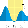 Nurse Slough tide chart for Tuesday, April 1, 2025