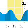 Nurse Slough tide chart for Monday, April 21, 2025