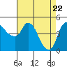 Nurse Slough tide chart for Tuesday, April 22, 2025