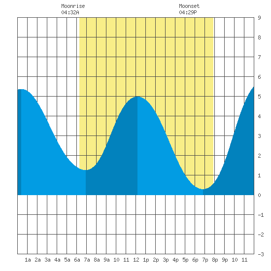 Nurse Slough tide chart for Thursday, April 24, 2025