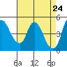 Nurse Slough tide chart for Thursday, April 24, 2025