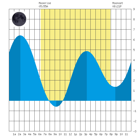 Nurse Slough tide chart for Sunday, April 27, 2025