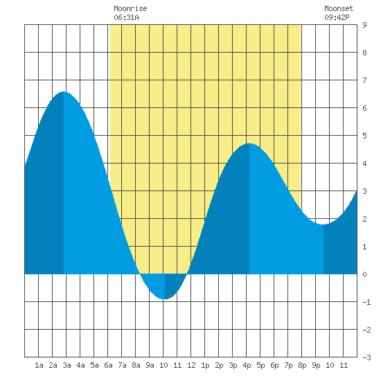 Nurse Slough tide chart for Monday, April 28, 2025