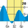 Nurse Slough tide chart for Monday, April 28, 2025
