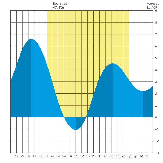 Nurse Slough tide chart for Tuesday, April 29, 2025