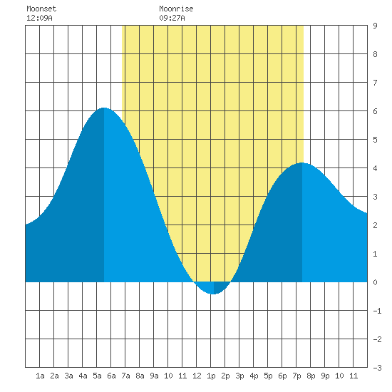 Nurse Slough tide chart for Wednesday, April 2, 2025