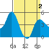 Nurse Slough tide chart for Wednesday, April 2, 2025