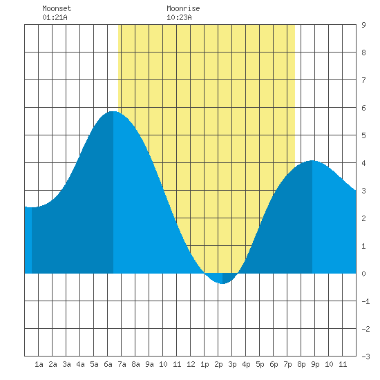 Nurse Slough tide chart for Thursday, April 3, 2025
