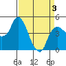 Nurse Slough tide chart for Thursday, April 3, 2025