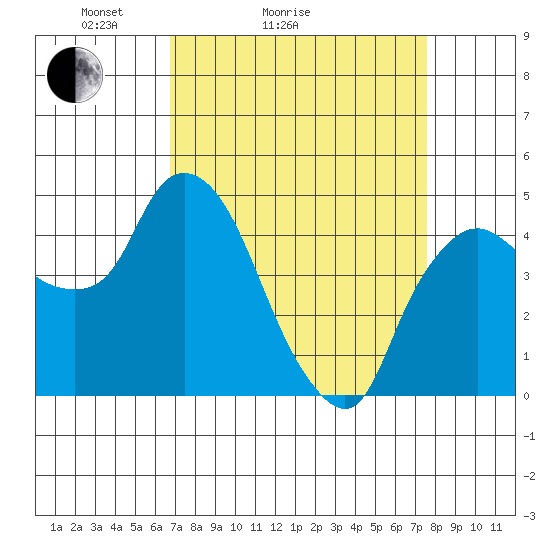 Nurse Slough tide chart for Friday, April 4, 2025