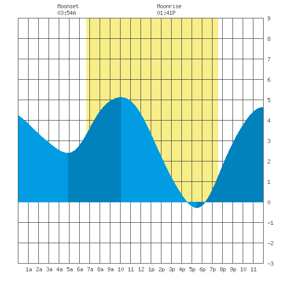 Nurse Slough tide chart for Sunday, April 6, 2025