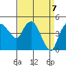 Nurse Slough tide chart for Monday, April 7, 2025