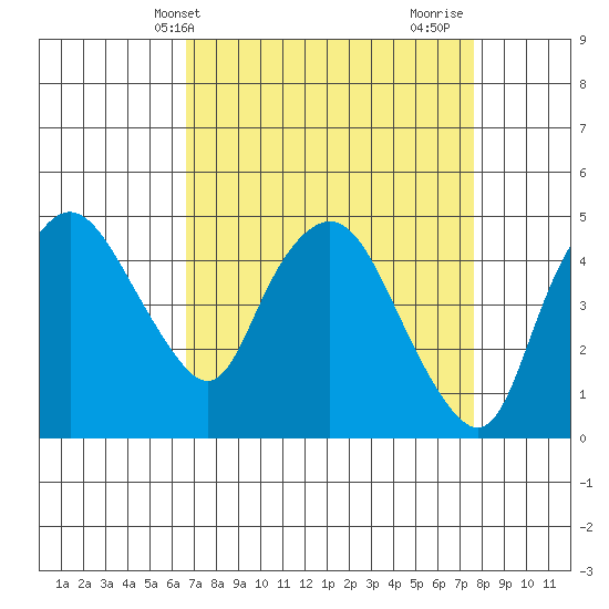 Nurse Slough tide chart for Wednesday, April 9, 2025