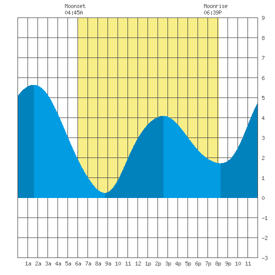 Nurse Slough tide chart for Saturday, May 10, 2025