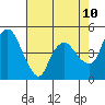 Nurse Slough tide chart for Saturday, May 10, 2025