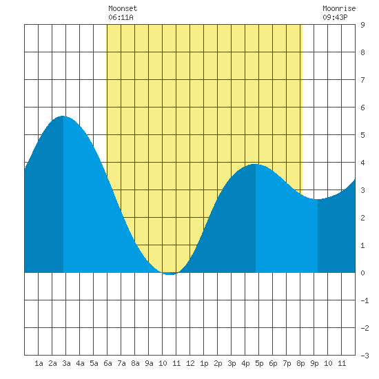 Nurse Slough tide chart for Tuesday, May 13, 2025