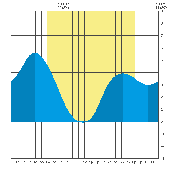 Nurse Slough tide chart for Thursday, May 15, 2025