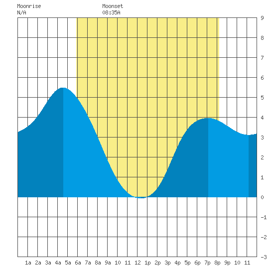 Nurse Slough tide chart for Friday, May 16, 2025