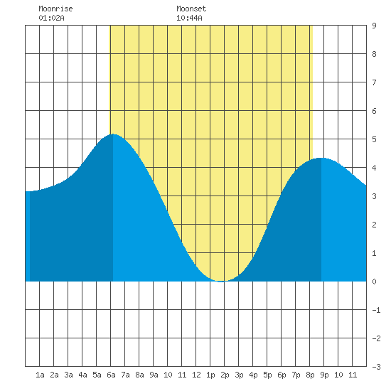Nurse Slough tide chart for Sunday, May 18, 2025