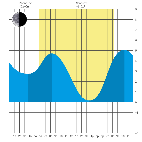 Nurse Slough tide chart for Tuesday, May 20, 2025