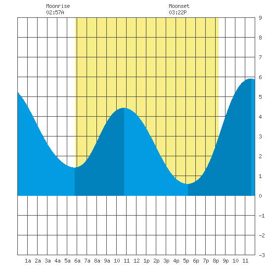 Nurse Slough tide chart for Thursday, May 22, 2025