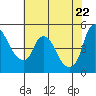Nurse Slough tide chart for Thursday, May 22, 2025