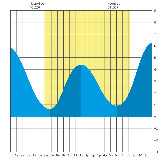 Nurse Slough tide chart for Friday, May 23, 2025