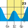 Nurse Slough tide chart for Friday, May 23, 2025