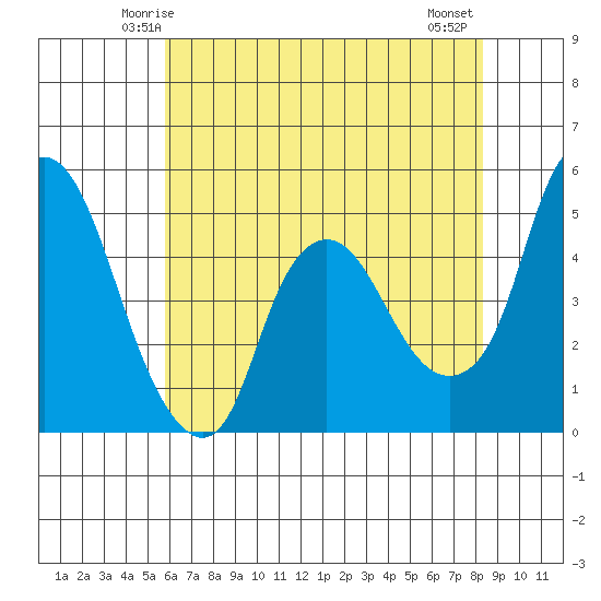 Nurse Slough tide chart for Saturday, May 24, 2025