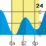 Nurse Slough tide chart for Saturday, May 24, 2025