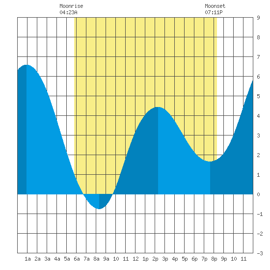 Nurse Slough tide chart for Sunday, May 25, 2025