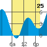 Nurse Slough tide chart for Sunday, May 25, 2025