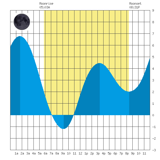 Nurse Slough tide chart for Monday, May 26, 2025